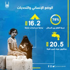 الفقر في اليمن