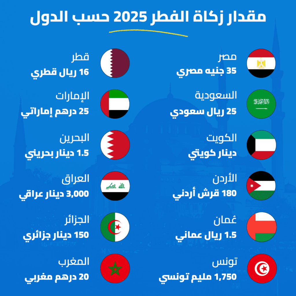 مقدار زكاة الفطر 2025